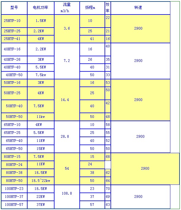 HYF型(xíng)氟(fú)塑料合金液下泵(圖1) HYF型氟塑料(liào)合金液(yè)下泵(圖1)