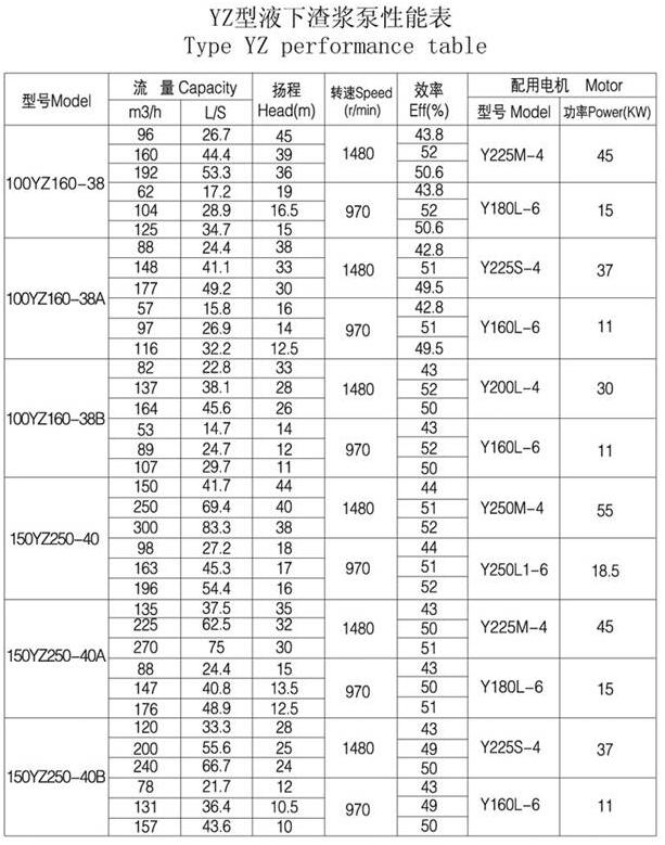 YZ型耐磨鋼耐腐耐磨液下泵(圖5) YZ型耐(nài)磨鋼耐腐耐磨液下泵(圖5)