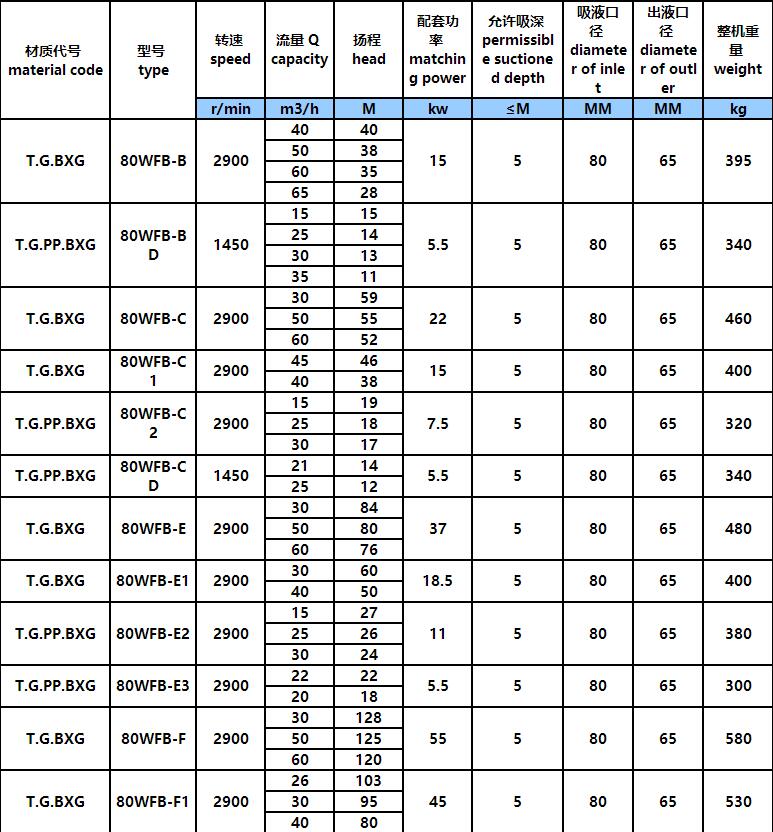 WFB氟塑料耐酸堿型自控自吸(xī)泵(圖4) WFB氟塑料(liào)耐酸堿型自控自吸(xī)泵(圖4)