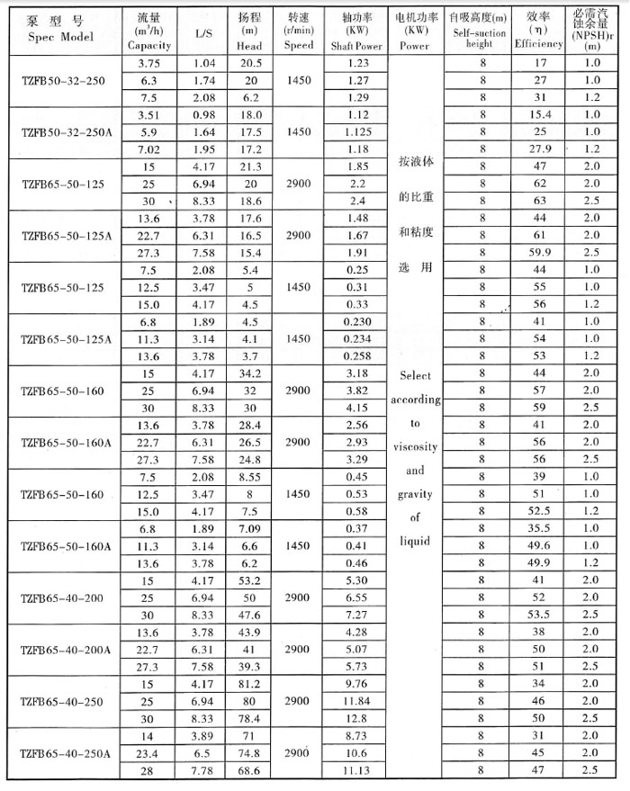 TZFB不鏽鋼石油化工強自吸泵(圖2) TZFB不鏽鋼石油化工強(qiáng)自吸泵(圖2)