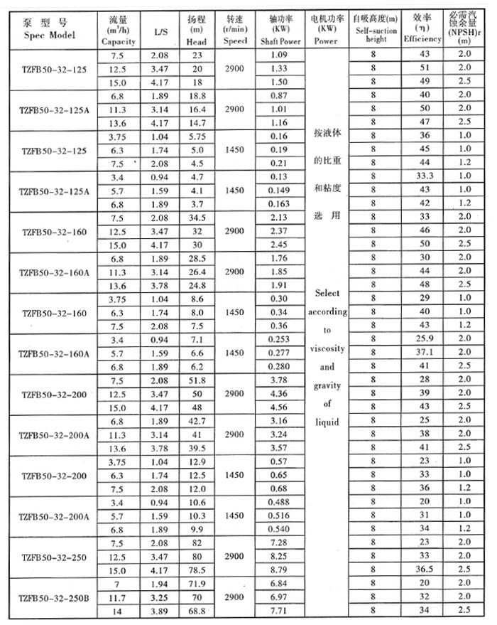 TZFB不(bú)鏽鋼石油化工強自吸泵(圖1) TZFB不鏽鋼石油化工強自吸泵(bèng)(圖1)