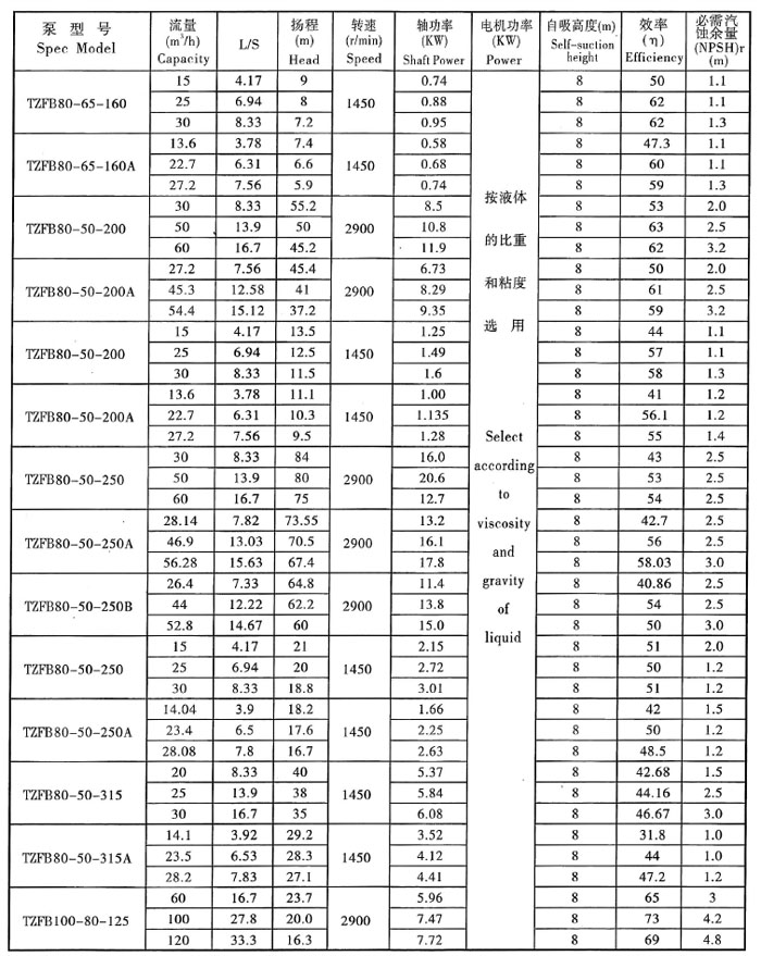 TZFB不鏽鋼石(shí)油化工強自吸泵(圖4) TZFB不鏽鋼石油化工強自吸泵(圖4)