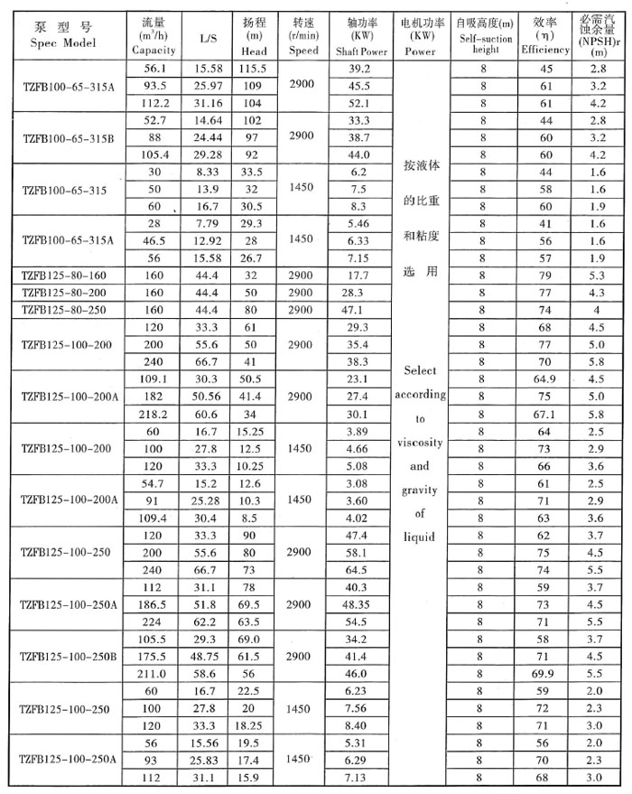 TZFB不鏽鋼石油化工強(qiáng)自吸(xī)泵(圖(tú)6) TZFB不鏽鋼石油化工強自吸泵(圖6)