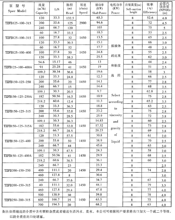 TZFB不鏽鋼石油化工強自吸泵(圖7) TZFB不鏽鋼石油化工強自(zì)吸泵(圖7)