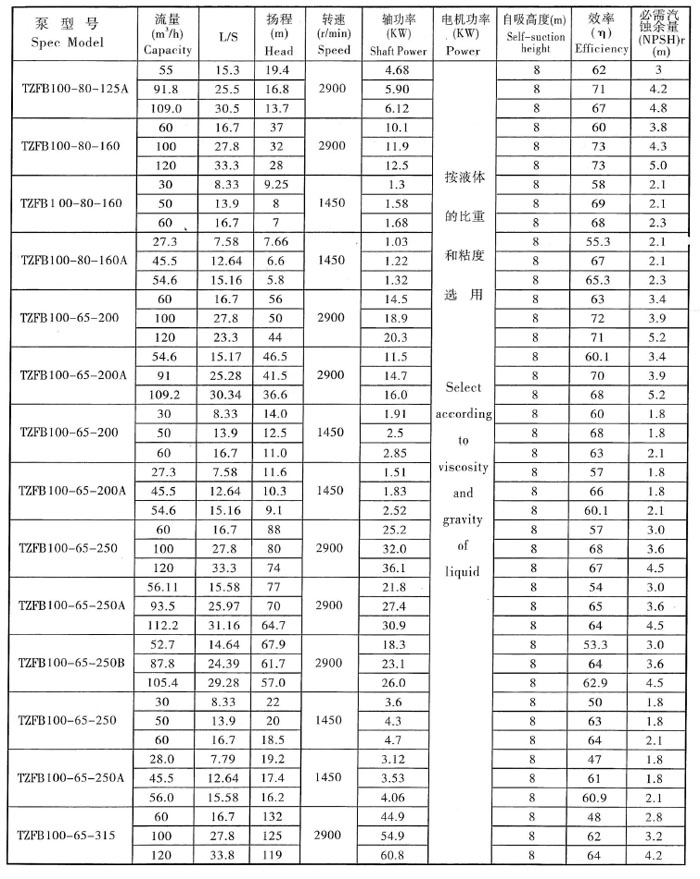 TZFB不鏽鋼石(shí)油化工強自吸泵(圖5) TZFB不鏽鋼(gāng)石油化工強自吸泵(圖5)