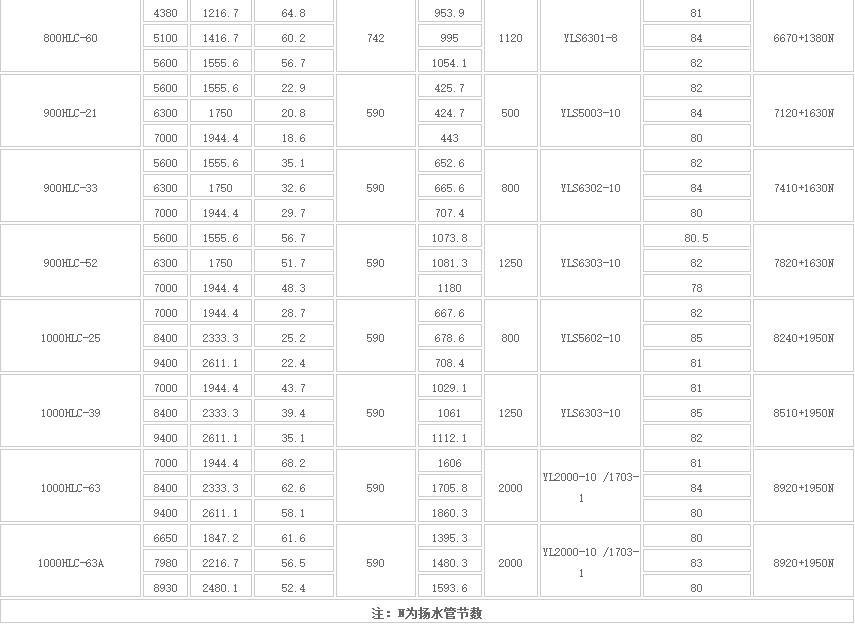 HLC立式長軸多級液下泵(圖6) HLC立式長軸(zhóu)多級(jí)液下(xià)泵(圖6)
