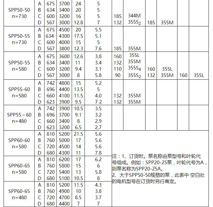 SPP型化工混流泵(圖3) SPP型化(huà)工混流泵(圖3)