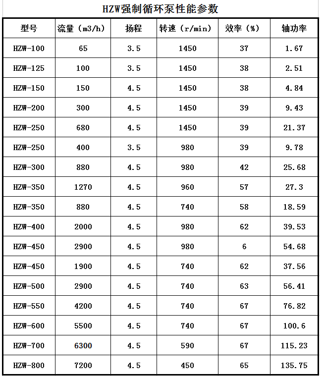 HZW-Ⅱ型強製循環泵(圖1) HZW-Ⅱ型強製循環(huán)泵(圖1)
