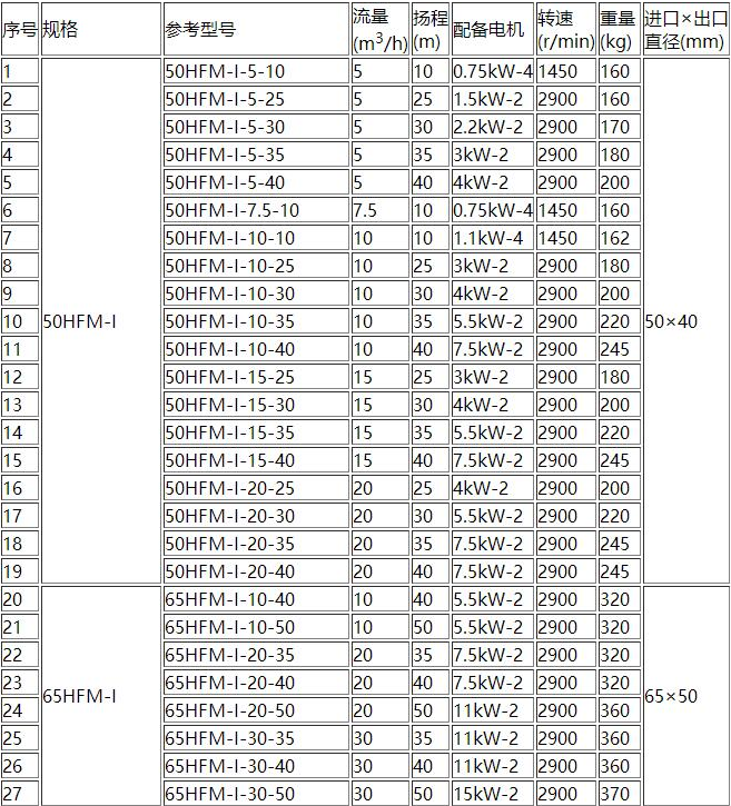 HFM-1型單級耐腐耐磨後吸式壓濾機泵(圖1) HFM-1型(xíng)單級耐腐耐磨後吸式壓濾機泵(圖1)