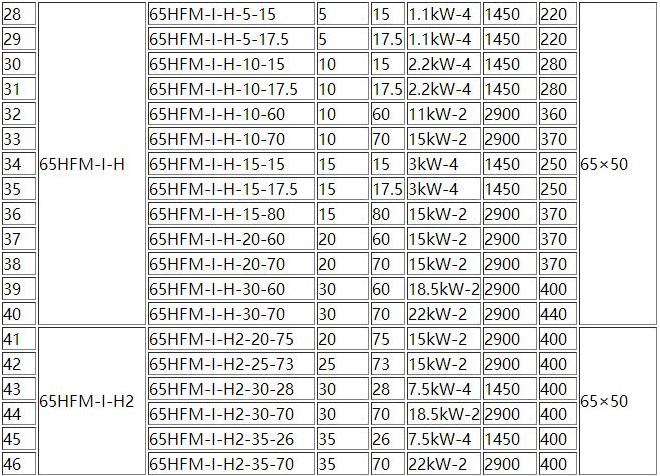 HFM-1型單級耐腐耐磨後吸式壓濾機泵(圖2) HFM-1型單級耐腐耐磨後吸式壓濾機泵(圖2)
