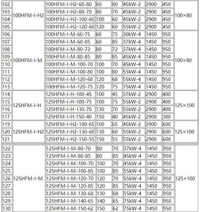 HFM-1型單級耐腐耐磨後吸式壓濾機泵(bèng)(圖5) HFM-1型單(dān)級耐腐耐磨(mó)後吸式(shì)壓濾機泵(圖5)
