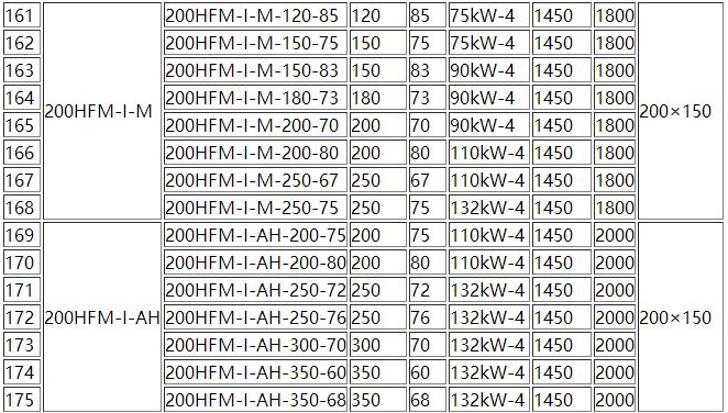 HFM-1型單級耐腐耐磨後吸式壓(yā)濾機泵(圖7) HFM-1型單級耐(nài)腐耐磨後吸式壓(yā)濾機泵(圖7)