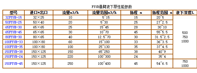 FYUB係列(liè)工程塑料懸臂液下泵(圖2) FYUB係列工程塑料(liào)懸臂液下泵(圖(tú)2)