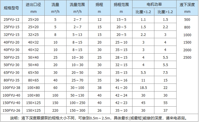 FYU常規耐腐耐磨（mó）液下泵（bèng）(圖1)