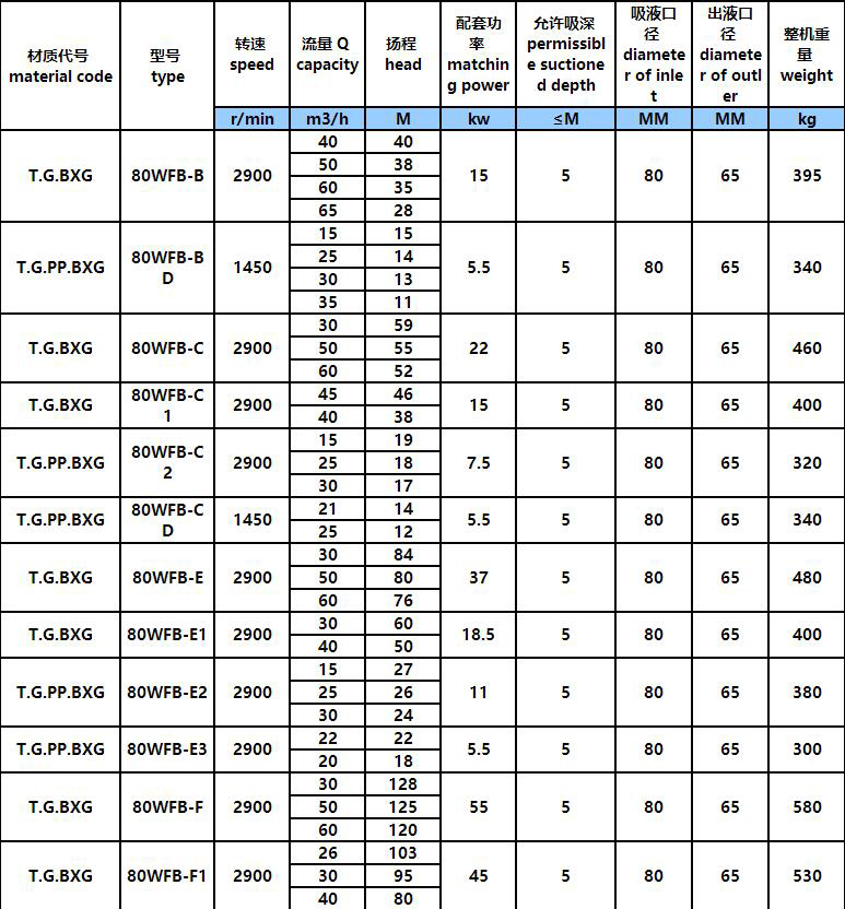 3.jpg WFB立式耐(nài)酸堿腐蝕自吸泵(圖3)