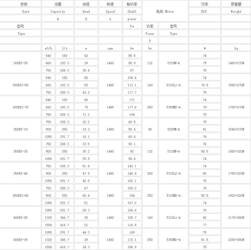 RY型高溫熔鹽液下泵(新式)(圖3) Image