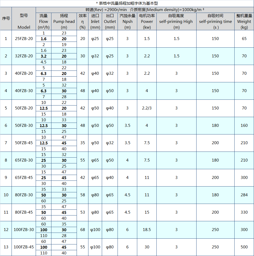 FZB防爆襯（chèn）氟自吸泵(圖1)