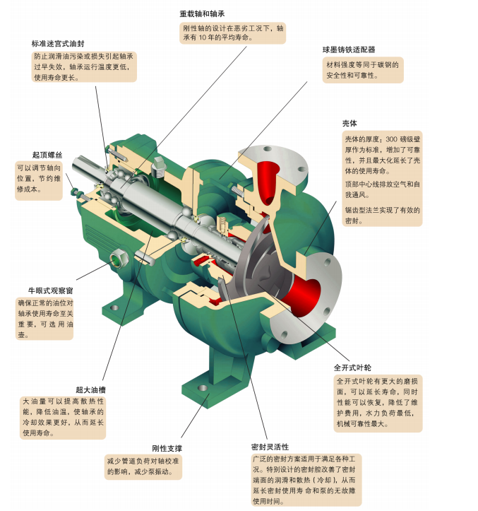 G係列ANSI標準化工流程泵(圖4)