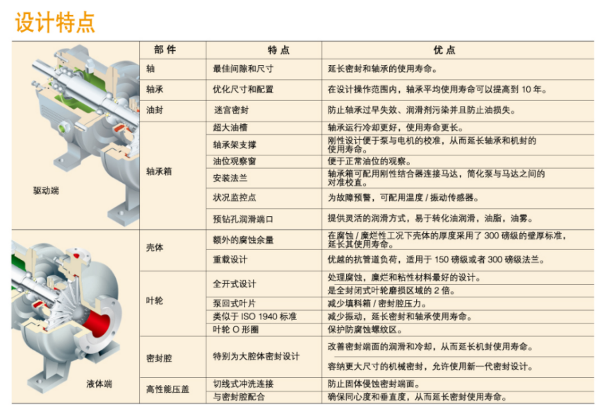 GH係列小流量高揚程化工流程泵(圖2)