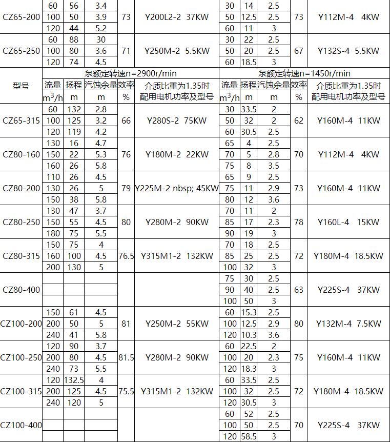CZ標準化工流（liú）程泵(圖2)