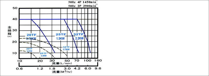 TF型（xíng）小流（liú）量高揚程泵(圖1)