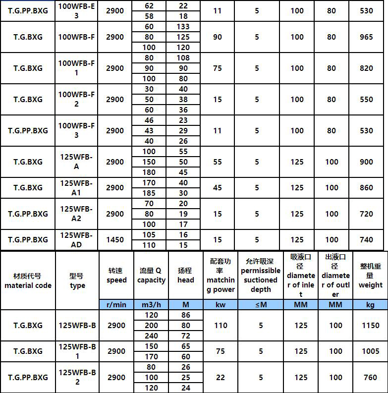 WFB立式耐酸堿氟塑料自控自吸（xī）泵(圖4)